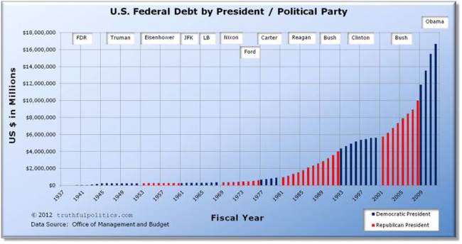 us-federal-debt-by-president-political-party